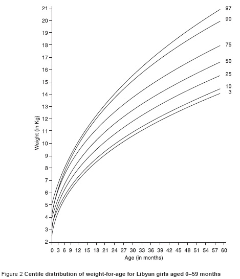 0 5 Years Weight Chart