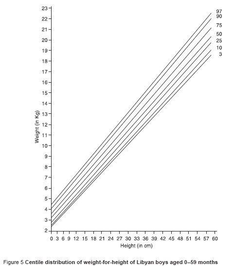 Preschool Growth Chart