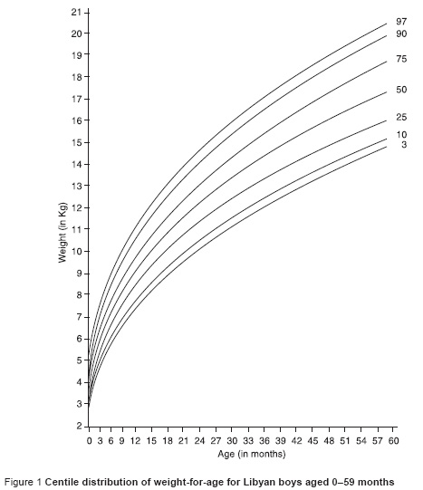 Figure 1 Centile distribution of weight-for-age for Libyan boys aged 0–59 months