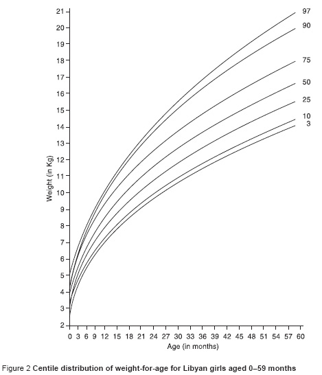 Figure 2 Centile distribution of weight-for-age for Libyan girls aged 0–59 months 