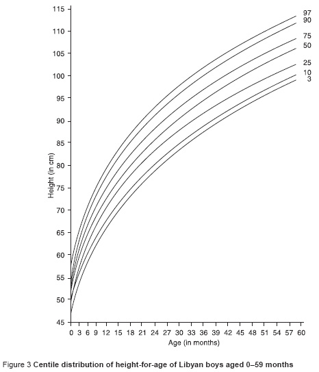 Figure 3 Centile distribution of height-for-age of Libyan boys aged 0–59 months
