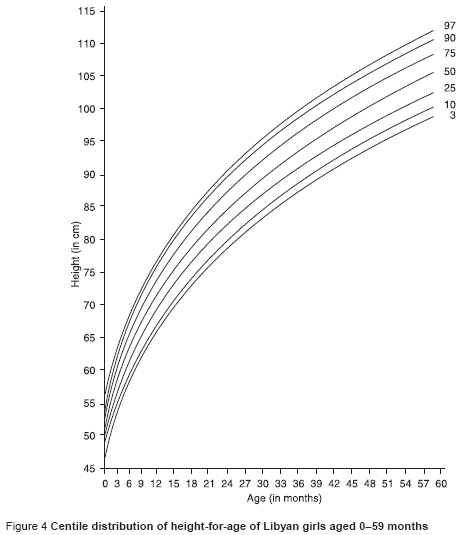 Figure 4 Centile distribution of height-for-age of Libyan girls aged 0–59 months