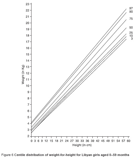 Figure 6 Centile distribution of weight-for-height for Libyan girls aged 0–59 months 