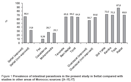 Figure 1 Prevalence of intestinal parasitosis in the present study in Settat compared with  studies in other areas of Morocco; sources: [9–15,17]