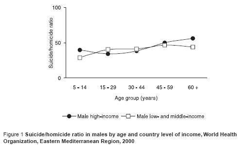 Figure 1 Suicide/homicide ratio in males by age and country level of income, World Health  Organization, Eastern Mediterranean Region, 2000