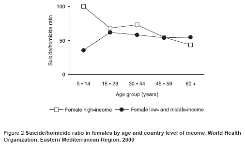 Figure 2 Suicide/homicide ratio in females by age and country level of income, World Health  Organization, Eastern Mediterranean Region, 2000