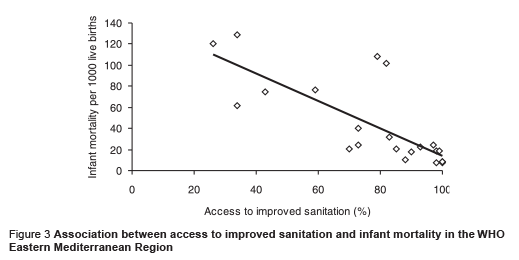Figure 3 Association between access to improved sanitation and infant mortality in the WHO Eastern Mediterranean Region