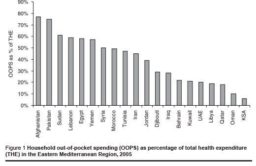 Figure 1 Household out-of-pocket spending (OOPS) as percentage of total health expenditure (THE) in the Eastern Mediterranean Region, 2005 