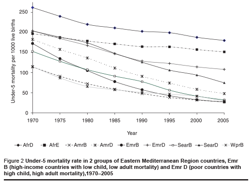 Figure 2 Under-5 mortality rate in 2 groups of Eastern Mediterranean Region countries, Emr B (high-income countries with low child, low adult mortality) and Emr D (poor countries with high child, high adult mortality),1970–2005 