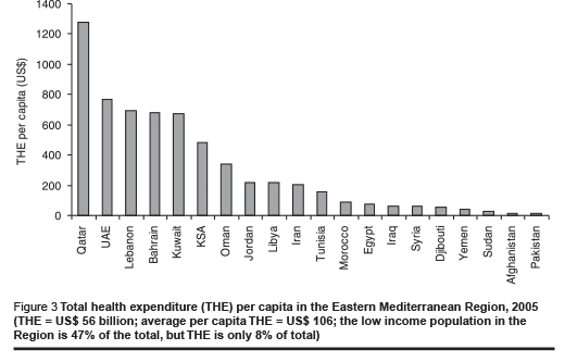 Figure 3 Total health expenditure (THE) per capita in the Eastern Mediterranean Region, 2005 (THE = US$ 56 billion; average per capita THE = US$ 106; the low income population in the Region is 47% of the total, but THE is only 8% of total)