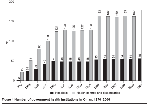 Figure 4 Number of government health institutions in Oman, 1970–2006