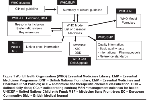 Figure 1 World Health Organization (WHO) Essential Medicines Library: EMP = Essential  Medicines Programme; BNF = British National Formulary; EMP = Essential Medicines and  Pharmaceutical Policies; ATC = anatomical and therapeutic chemical classification. DDD =  defined daily dose; CCs = collaborating centres; MSH = management sciences for health;  UNICEF = United Nations Children’s Fund; MSF = Médecins Sans Frontières; EC = European  Community; BMJ = British Medical journal