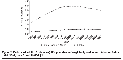 Who Emro Hiv Aids In The Last 10 Years Volume 14 Supplement Emhj Volume 14 2008