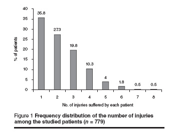 Figure 1 Frequency distribution of the number of injuries  among the studied patients (n = 779)