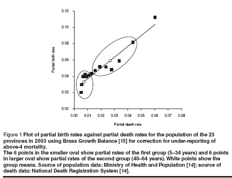 Figure 1 Plot of partial birth rates against partial death rates for the population of the 23  provinces in 2003 using Brass Growth Balance [15] for correction for under-reporting of  above-4 mortality. The 6 points in the smaller oval show partial rates of the first group (5–34 years) and 6 points  in larger oval show partial rates of the second group (40–64 years). White points show the  group means. Source of population data: Ministry of Health and Population [14]; source of  death data: National Death Registration System [14].