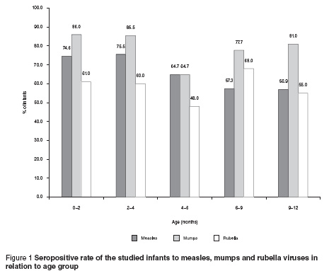 Figure 1 Seropositive rate of the studied infants to measles, mumps and rubella viruses in  relation to age group