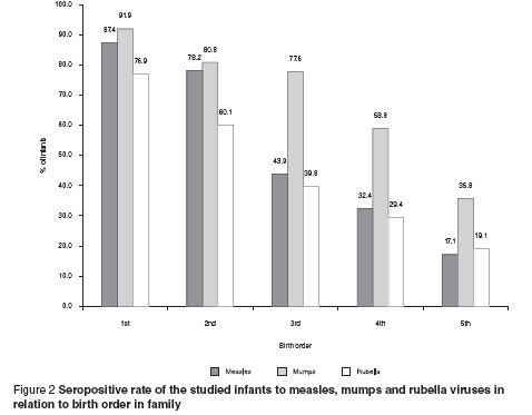 Figure 2 Seropositive rate of the studied infants to measles, mumps and rubella viruses in  relation to birth order in family