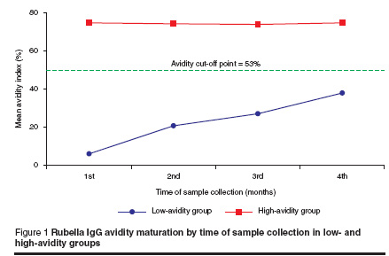 Figure 1 Rubella IgG avidity maturation by time of sample collection in low- and  high-avidity groups