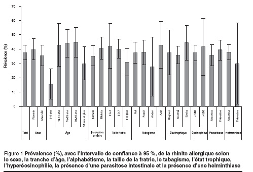Figure 1 Prévalence (%), avec l’intervalle de confiance à 95 %, de la rhinite allergique selon  le sexe, la tranche d’âge, l’alphabétisme, la taille de la fratrie, le tabagisme, l’état trophique,  l’hyperéosinophilie, la présence d’une parasitose intestinale et la présence d’une helminthiase