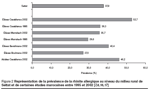 Figure 2 Représentation de la prévalence de la rhinite allergique au niveau du milieu rural de  Settat et de certaines études marocaines entre 1995 et 2002 [7,8,16,17]