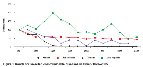 Figure 1 Trends for selected communicable diseases in Oman 1991–2005