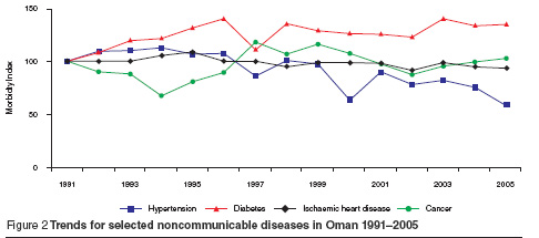Figure 2 Trends for selected noncommunicable diseases in Oman 1991–2005