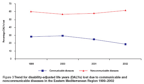 Figure 3 Trend for disability-adjusted life years (DALYs) lost due to communicable and  noncommunicable diseases in the Eastern Mediterranean Region 1999–2002