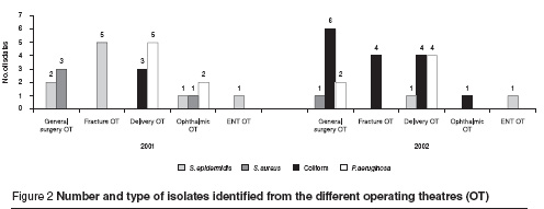 Figure 2 Number and type of isolates identified from the different operating theatres (OT)