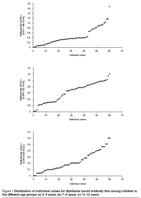 Figure 1 Distribution of individual values for diphtheria toxoid antibody titre among children in  the different age groups (a) 2–4 years, (b) 7–8 years, (c) 11–12 years