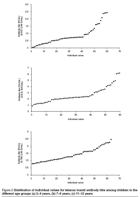Figure 2 Distribution of individual values for tetanus toxoid antibody titre among children in the  different age groups (a) 2–4 years, (b) 7–8 years, (c) 11–12 years