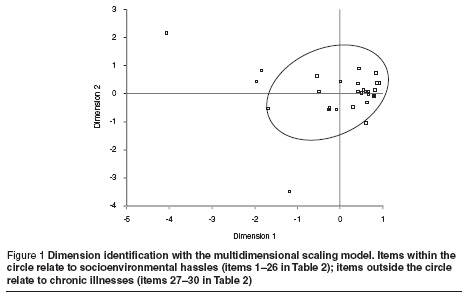 Figure 1 Dimension identification with the multidimensional scaling model. Items within the  circle relate to socioenvironmental hassles (items 1–26 in Table 2); items outside the circle  relate to chronic illnesses (items 27–30 in Table 2)