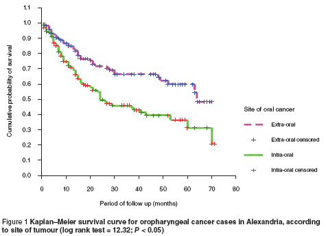 Figure 1 Kaplan–Meier survival curve for oropharyngeal cancer cases in Alexandria, according  to site of tumour (log rank test = 12.32; P < 0.05)