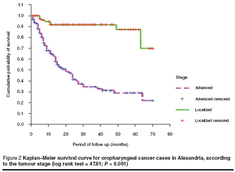 Figure 2 Kaplan–Meier survival curve for oropharyngeal cancer cases in Alexandria, according  to the tumour stage (log rank test = 47.81; P < 0.001)