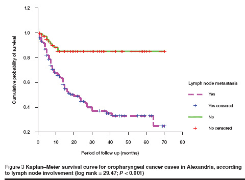 Figure 3 Kaplan–Meier survival curve for oropharyngeal cancer cases in Alexandria, according  to lymph node involvement (log rank = 29.47; P < 0.001)