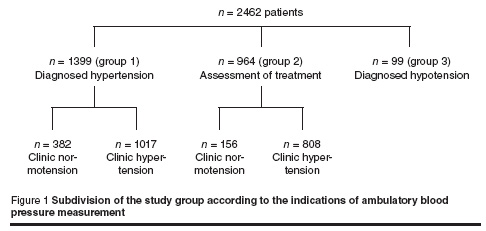 Figure 1 Subdivision of the study group according to the indications of ambulatory blood  pressure measurement