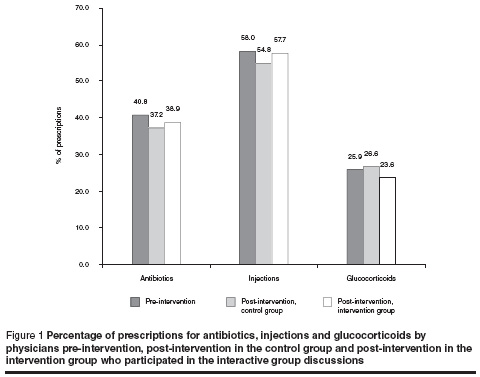 Figure 1 Percentage of prescriptions for antibiotics, injections and glucocorticoids by  physicians pre-intervention, post-intervention in the control group and post-intervention in the  intervention group who participated in the interactive group discussions