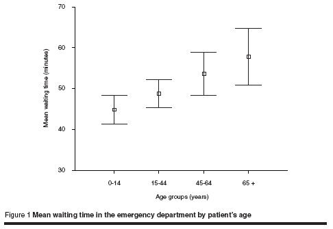 Figure 1 Mean waiting time in the emergency department by patient’s age
