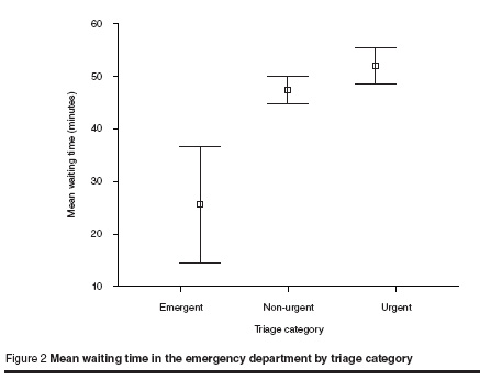 Figure 2 Mean waiting time in the emergency department by triage category