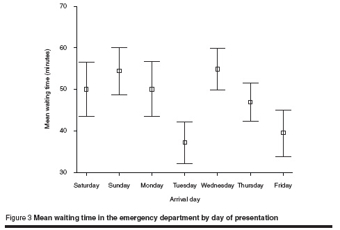 Figure 3 Mean waiting time in the emergency department by day of presentation