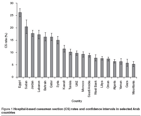 Figure 1 Hospital-based caesarean section (CS) rates and confidence intervals in selected Arab  countries