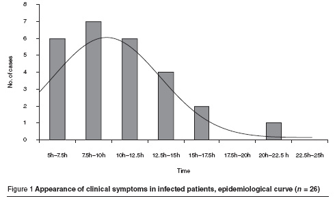 Figure 1 Appearance of clinical symptoms in infected patients, epidemiological curve (n = 26)