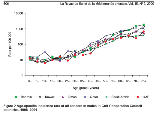 Figure 2 Age-specific incidence rate of all cancers in males in Gulf Cooperation Council countries, 1998–2001