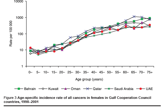 Figure 3 Age-specific incidence rate of all cancers in females in Gulf Cooperation Council countries, 1998–2001