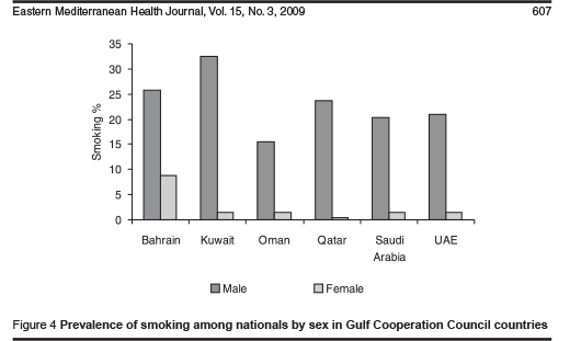 Figure 4 Prevalence of smoking among nationals by sex in Gulf Cooperation Council countries