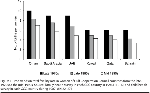 Figure 1 Time trends in total fertility rate in women of Gulf Cooperation Council countries from the late-1970s to the mid-1990s. Source: Family health survey in each GCC country in 1996 [11–16], and child health survey in each GCC country during 1987–89 [22–27]