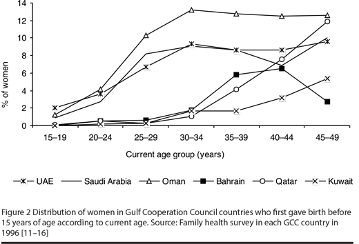 Figure 2 Distribution of women in Gulf Cooperation Council countries who first gave birth before 15 years of age according to current age. Source: Family health survey in each GCC country in 1996 [11–16]