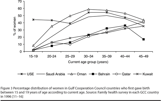 Figure 3 Percentage distribution of women in Gulf Cooperation Council countries who first gave birth between 15 and 19 years of age according to current age. Source: Family health survey in each GCC country in 1996 [11–16]
