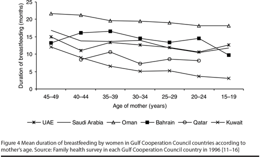 Figure 4 Mean duration of breastfeeding by women in Gulf Cooperation Council countries according to mother’s age. Source: Family health survey in each Gulf Cooperation Council country in 1996 [11–16]