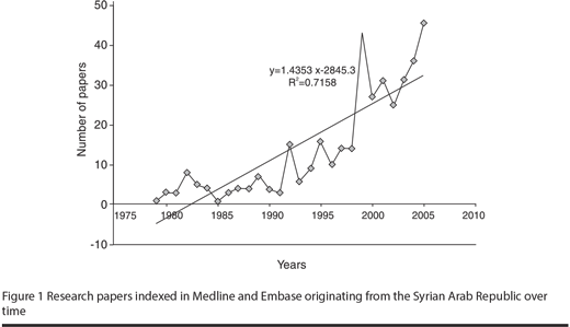 Figure 1 Research papers indexed in Medline and Embase originating from the Syrian Arab Republic over time 