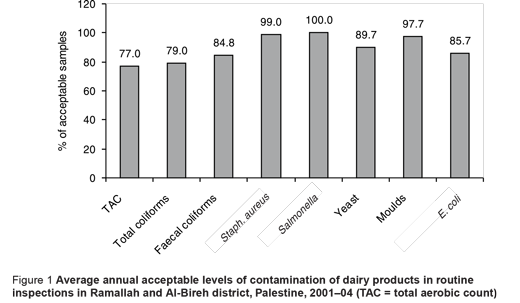Figure 1 Average annual acceptable levels of contamination of dairy products in routine inspections in Ramallah and Al-Bireh district, Palestine, 2001–04 (TAC = total aerobic count)